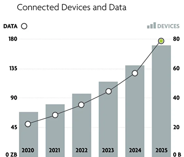 graph of connected devices from 2020 to 2025