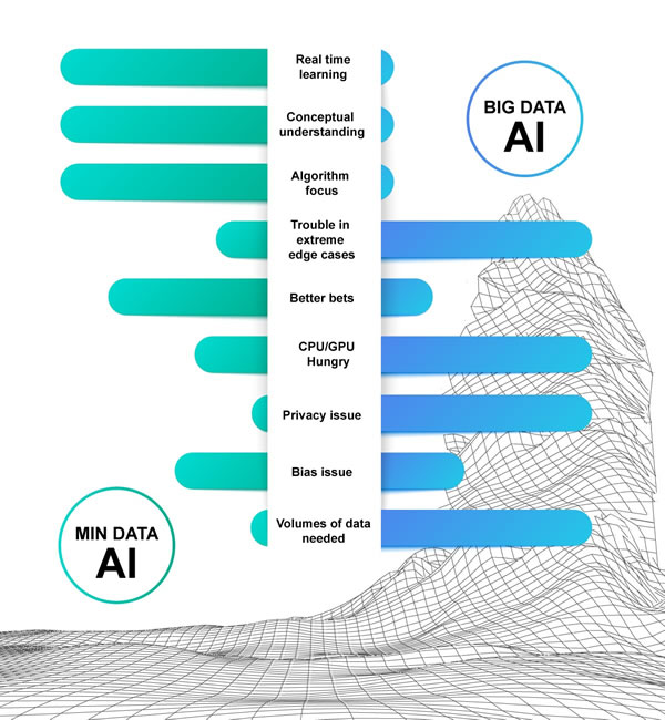 a graphical chart comparing min and big data AI