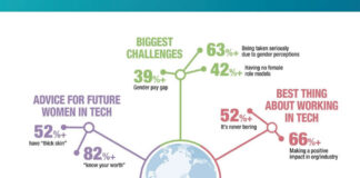 Women in Tech – Successes and Challenges women-in-tech