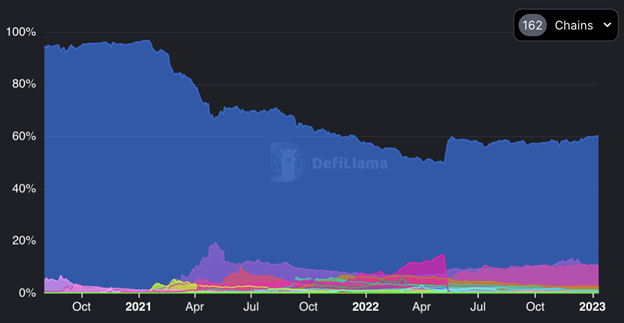 Ethereum has seen its DeFi TVL dominance drop chart