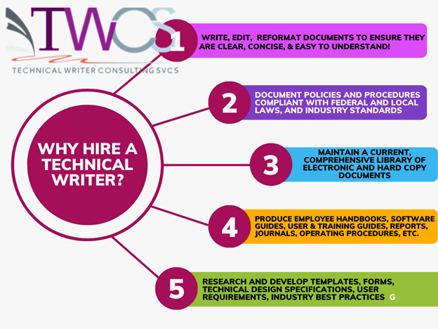 why hire a technical writer question and infographic