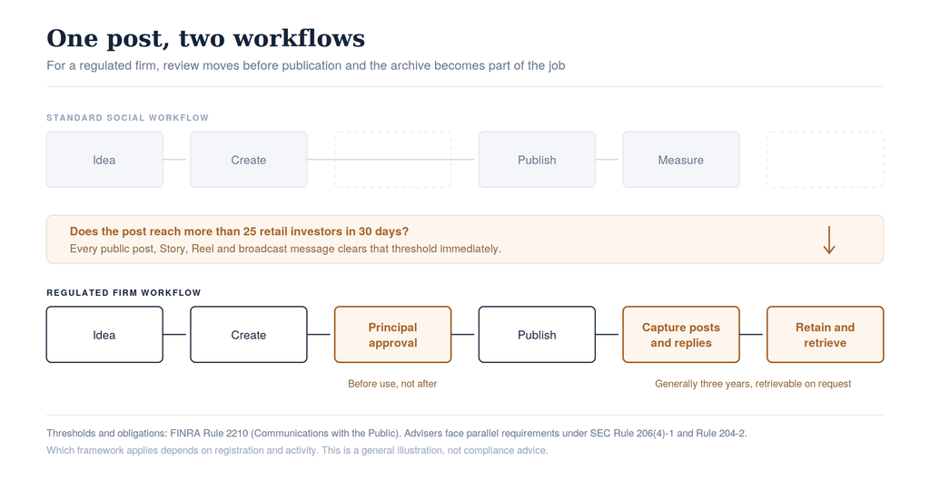 Two-track diagram comparing social media workflows. The standard track runs idea, create, publish, measure. The regulated track adds principal approval before publishing, then capture of posts and replies, then retention and retrieval.