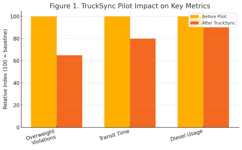 TruckSync Pilot bar chart for freight optimization