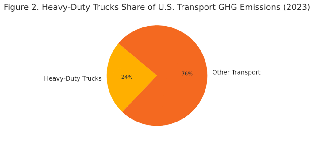 pie chart showing freight optimization