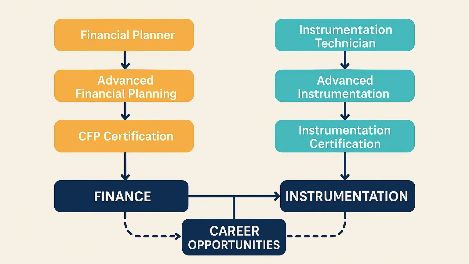 Career pathways infographic showing finance and instrumentation certifications progression.