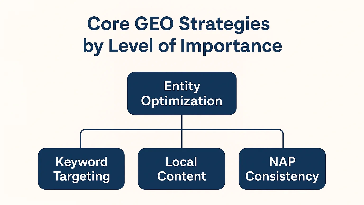 Core GEO strategies importance hierarchy