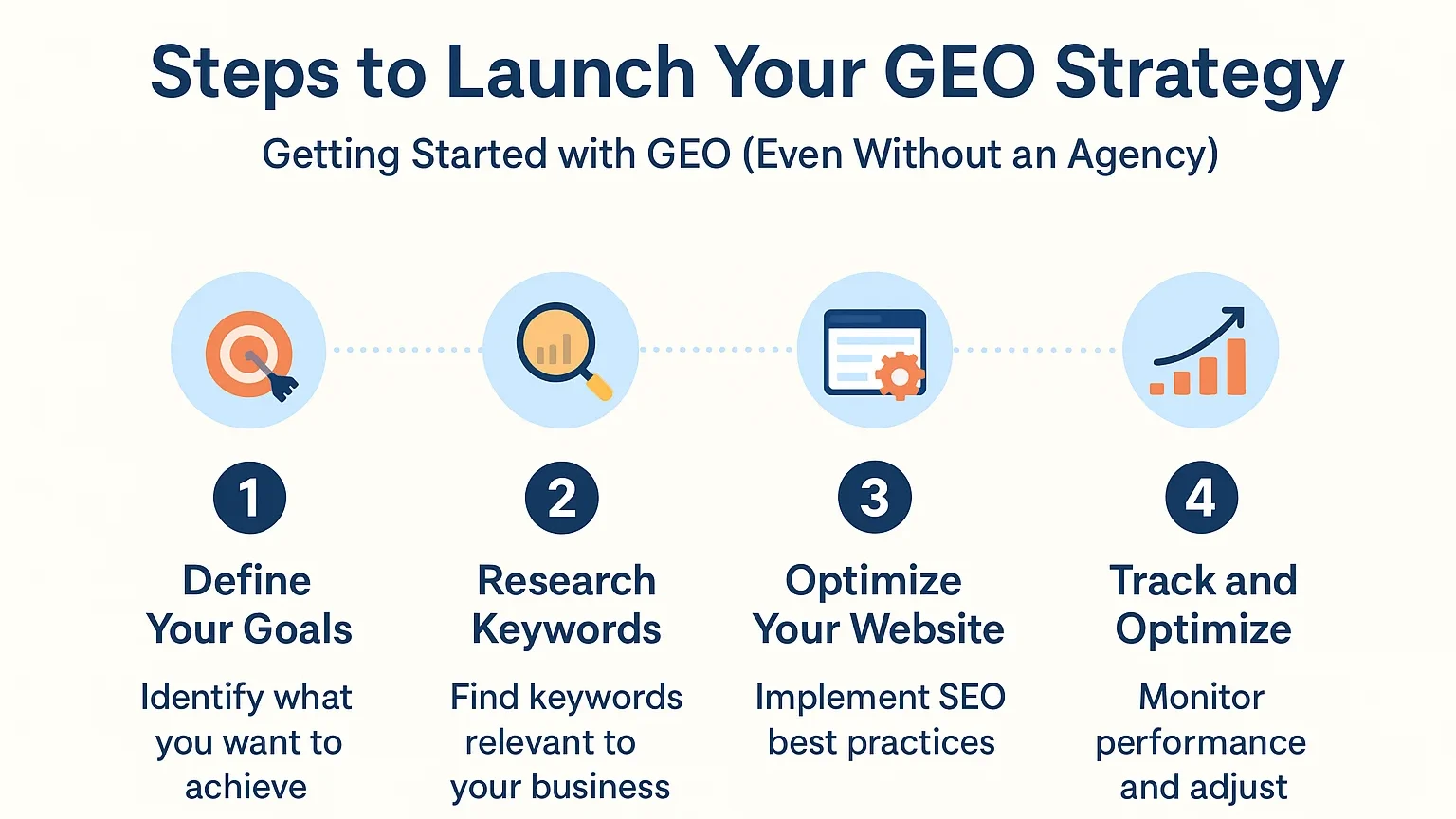 Steps to launch GEO strategy