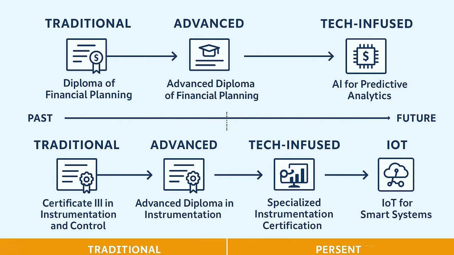 Timeline infographic showing evolution of certifications from traditional to tech-infused.