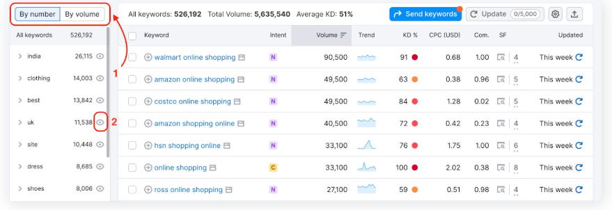 organizing with semrush keyword magic tool