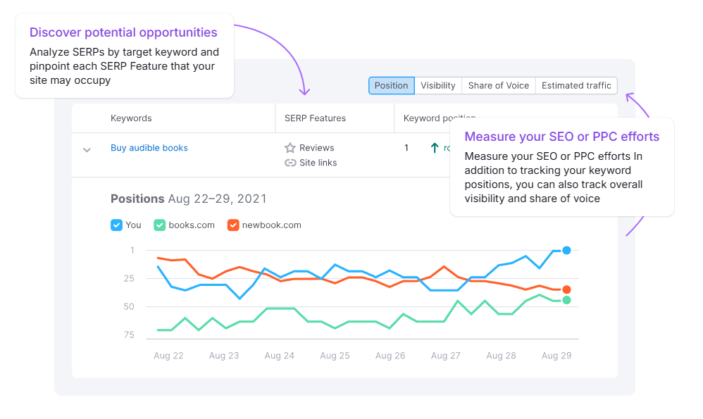 measuring your position in SEO with keyword magic tool
