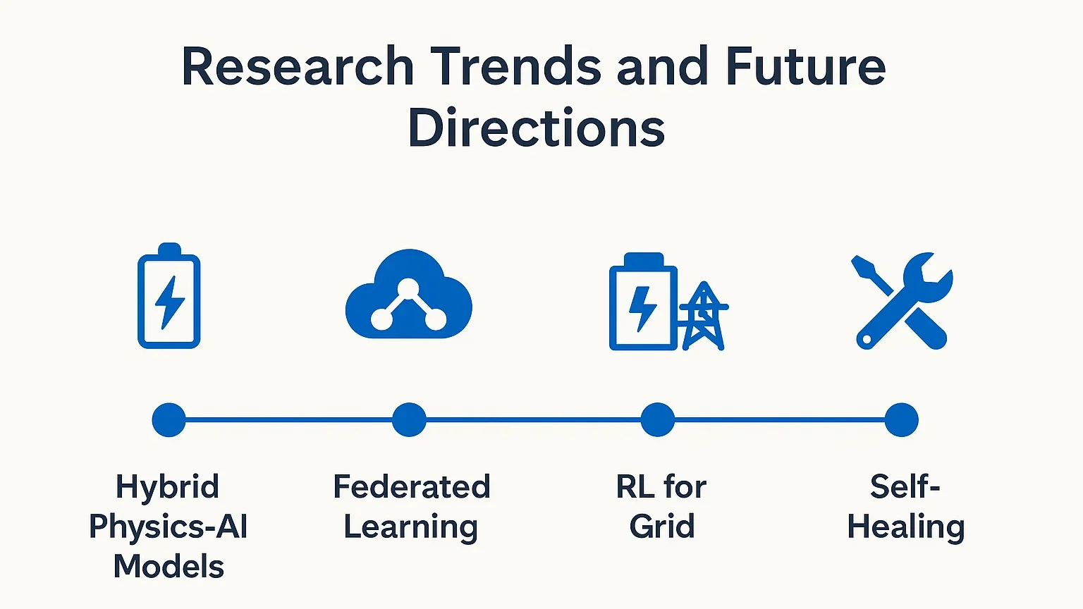 AI battery research trends timeline