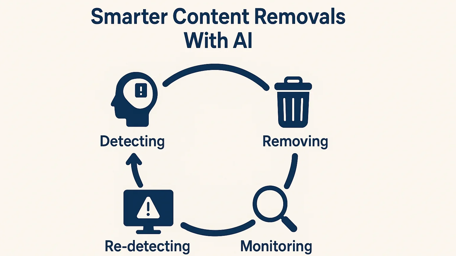 AI content removal cycle diagram
