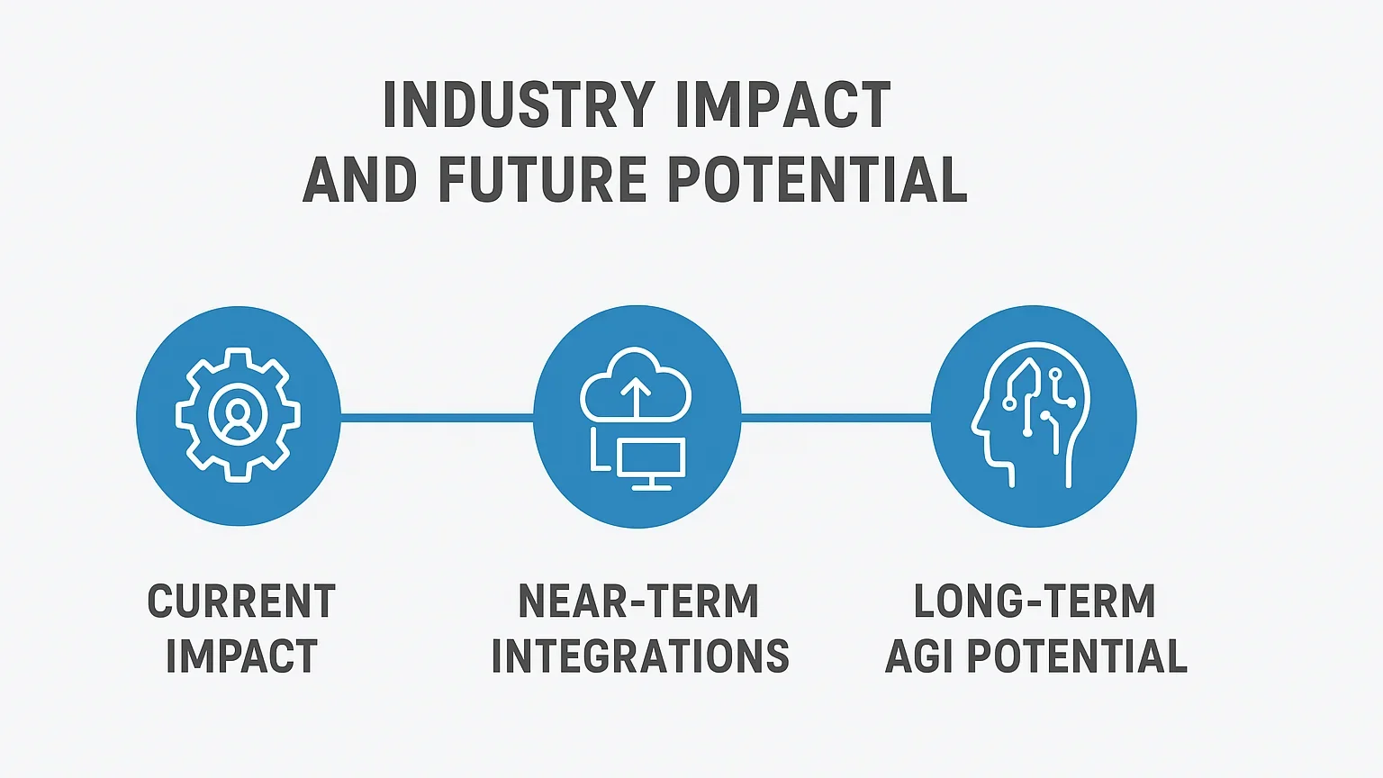 AI industry impact timeline infographic