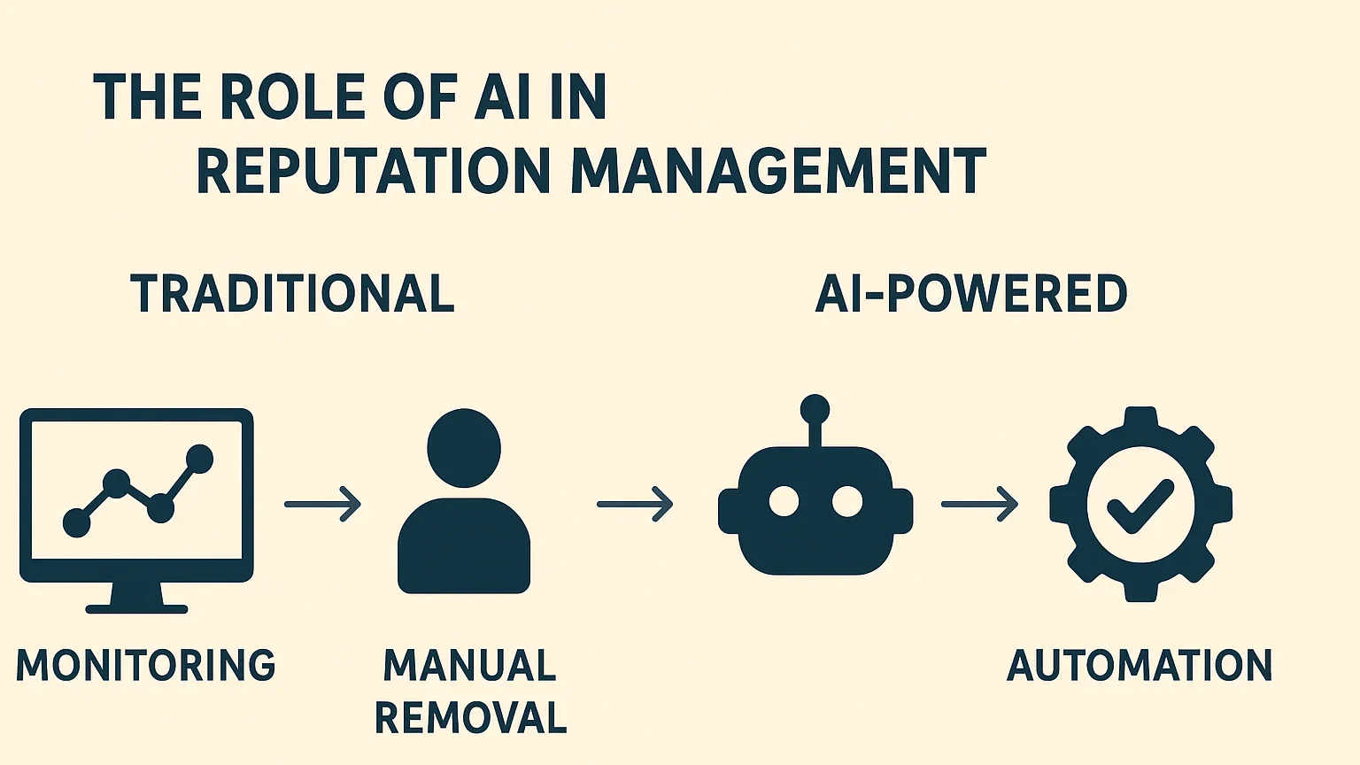 AI reputation management process flow