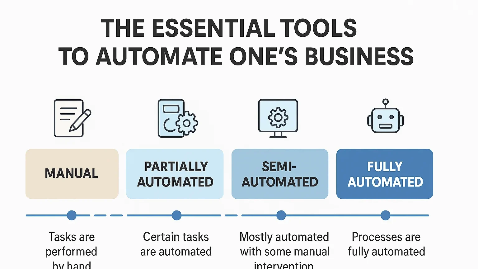 Business automation process flow infographic