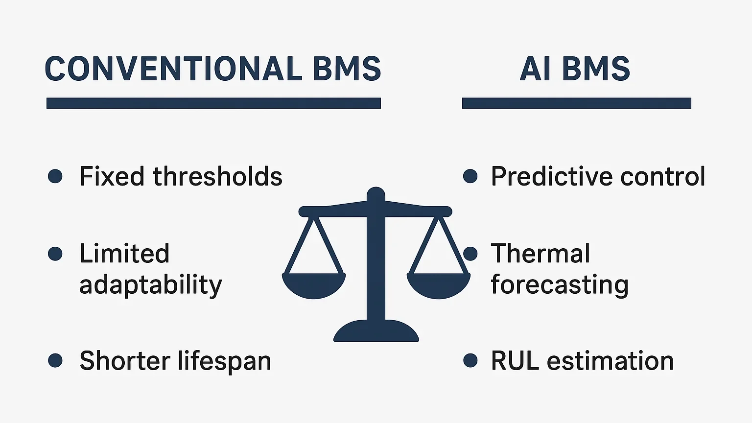 Conventional versus AI battery management