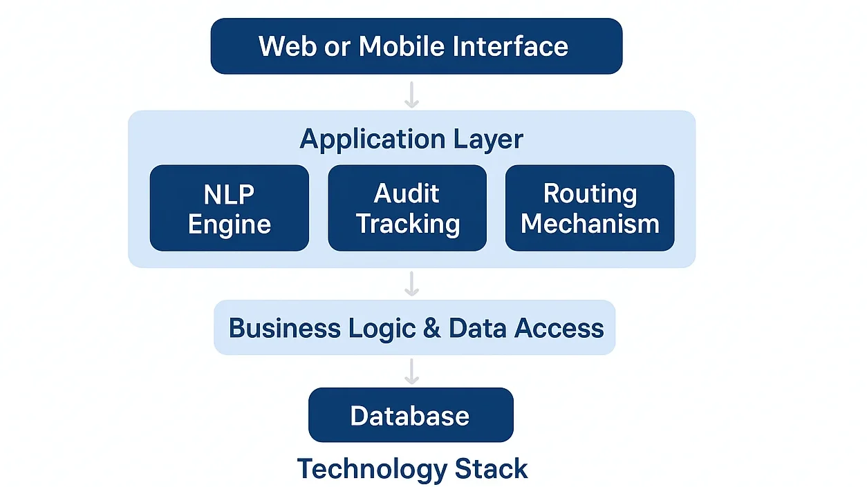 Grievance management system architecture diagram.