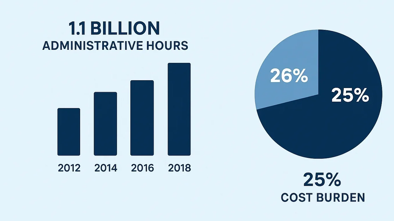 Healthcare administration burden statistics infographic