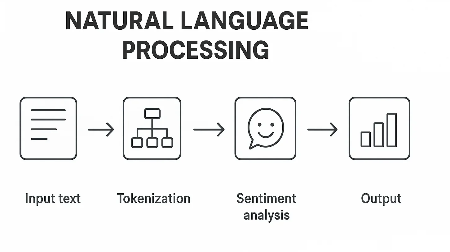 NLP process flow step infographic