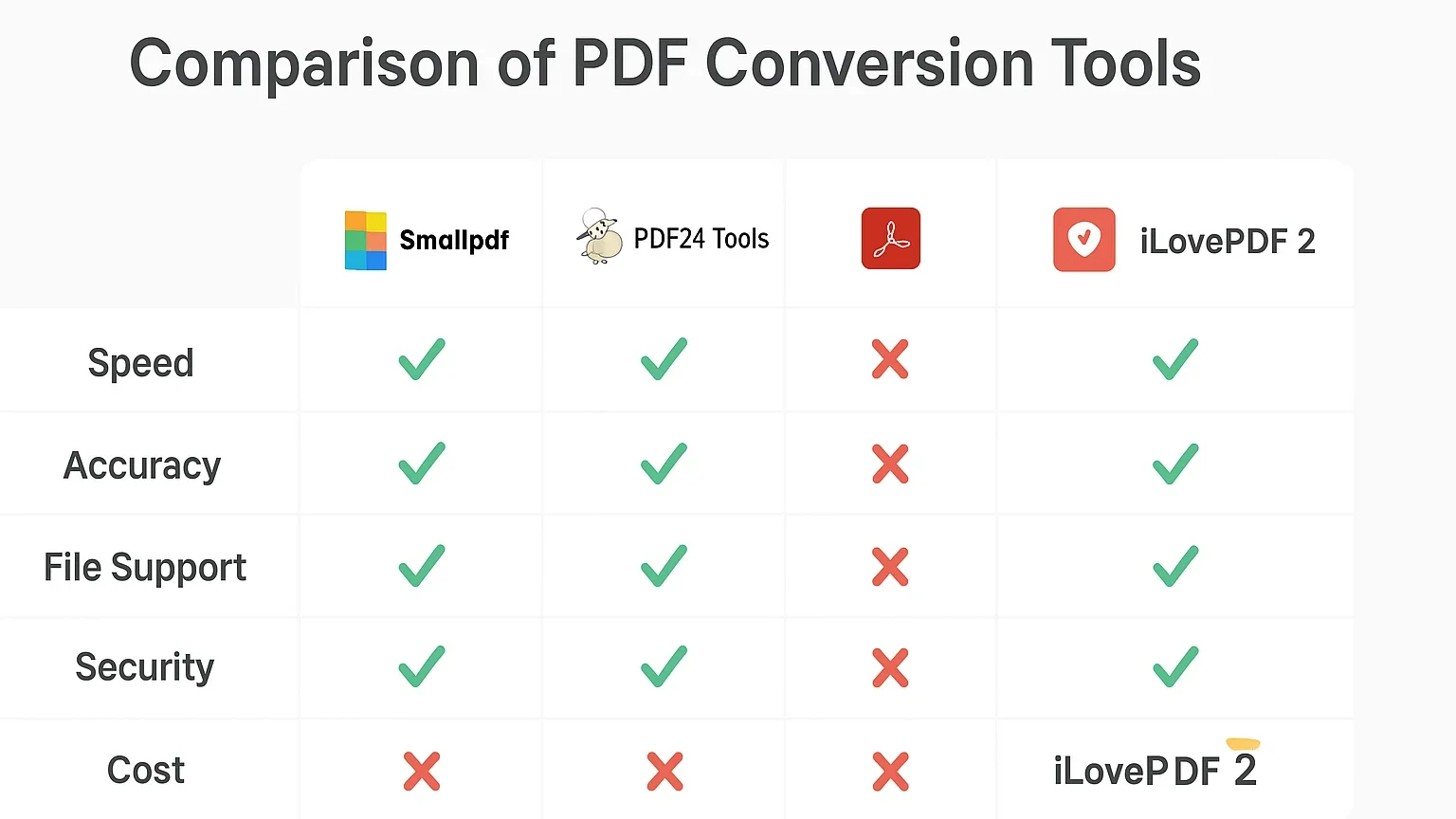 PDF converter tools comparison chart