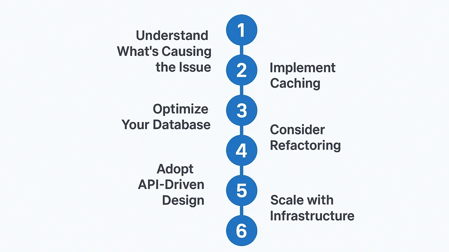 Six-step PHP scaling roadmap
