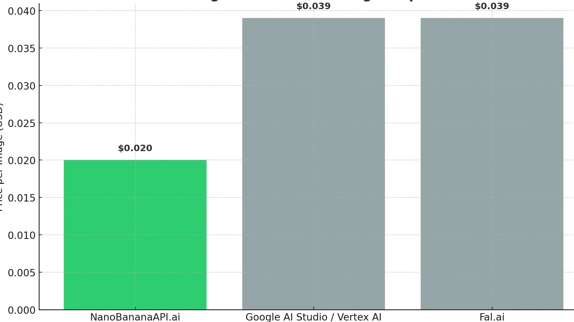 Nano Banana pricing comparison