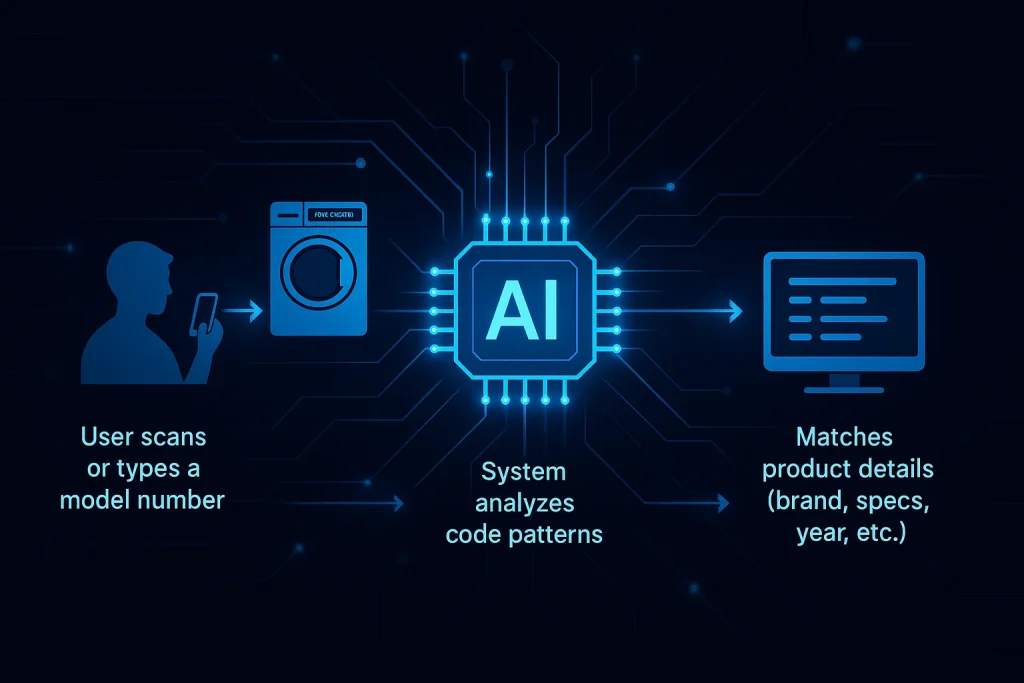 AI-Powered Workflow Infographic