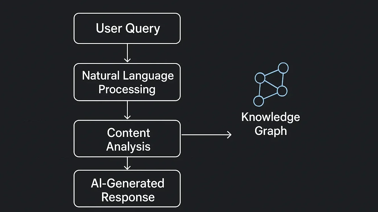 AI-based search engine workflow