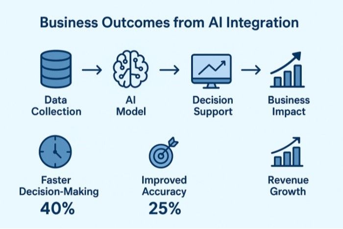 AI integration flowchart with benefits.