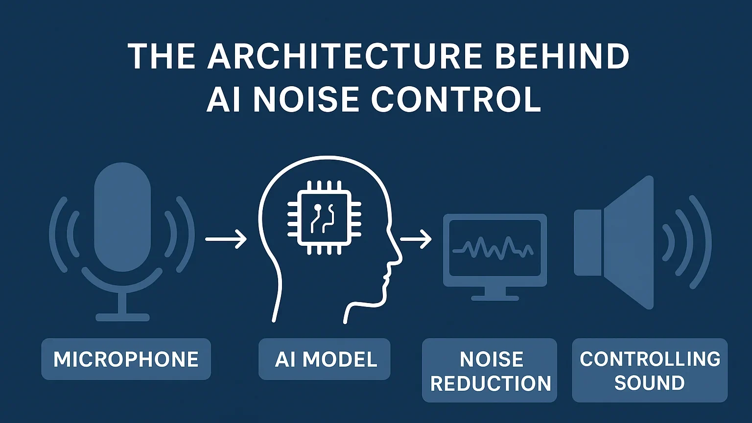 AI noise control process infographic
