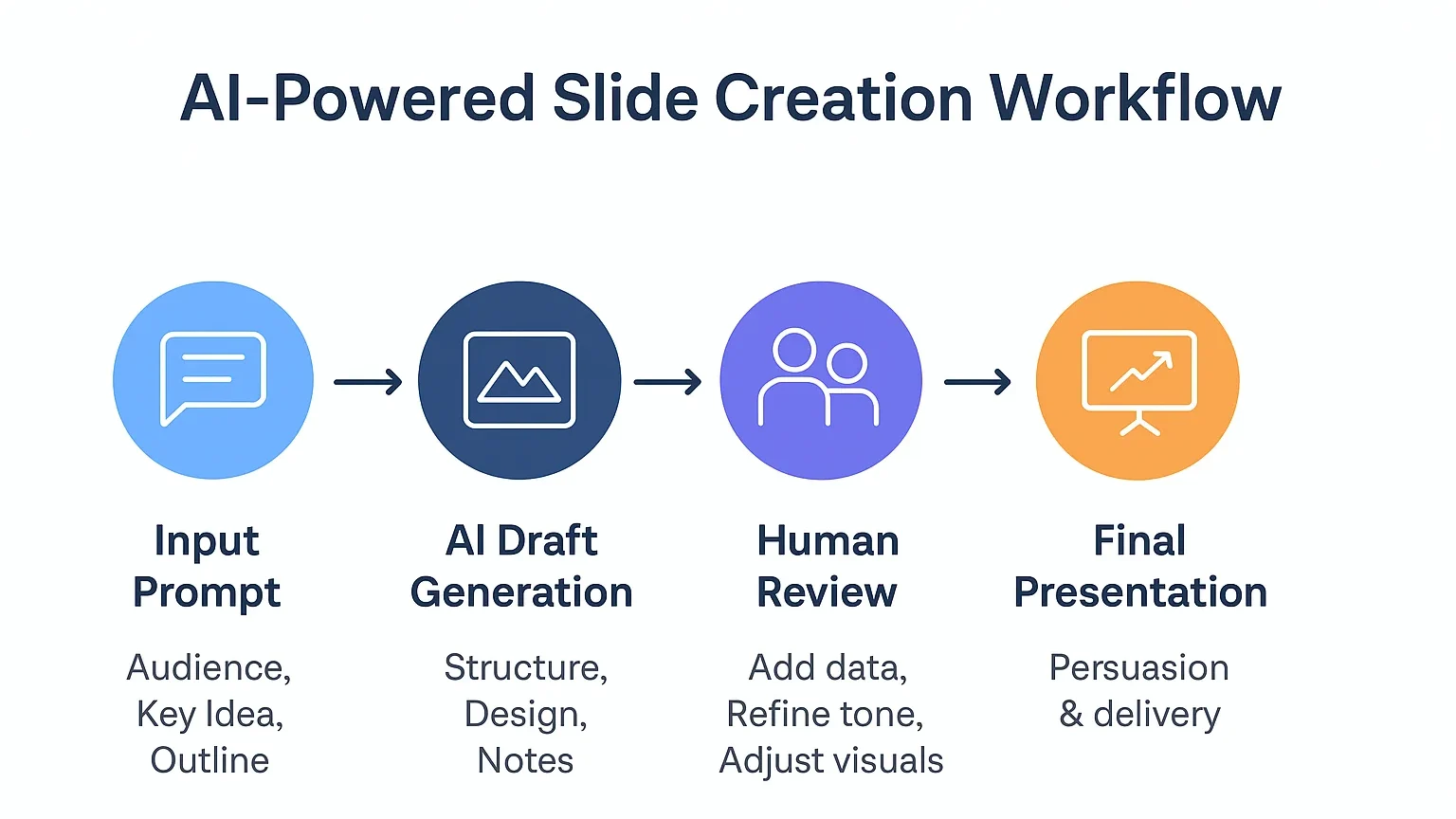 AI slide creation workflow infographic
