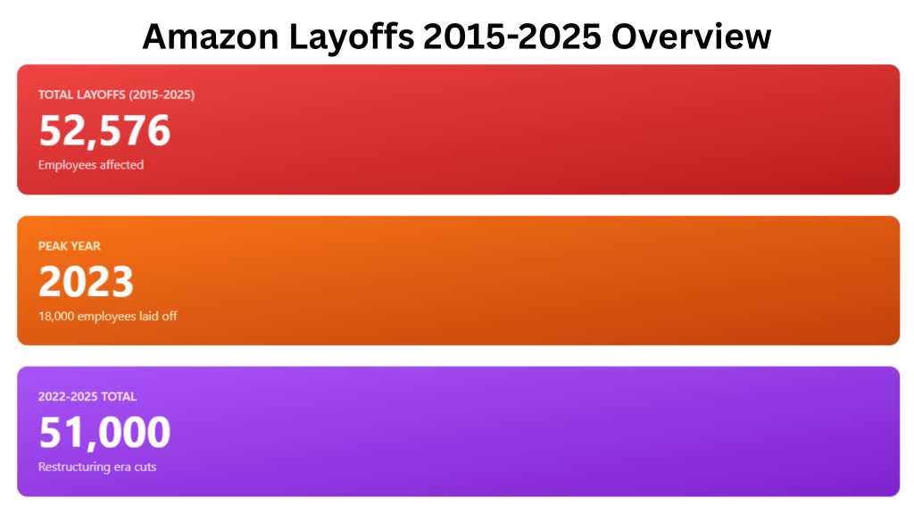 Amazon Layoffs 2015-2025 Overview