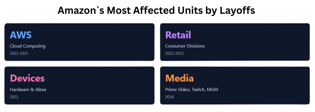 Amazon Most Affected Units by Layoffs