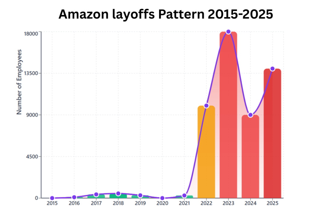 Amazon layoffs Pattern 2015-2025