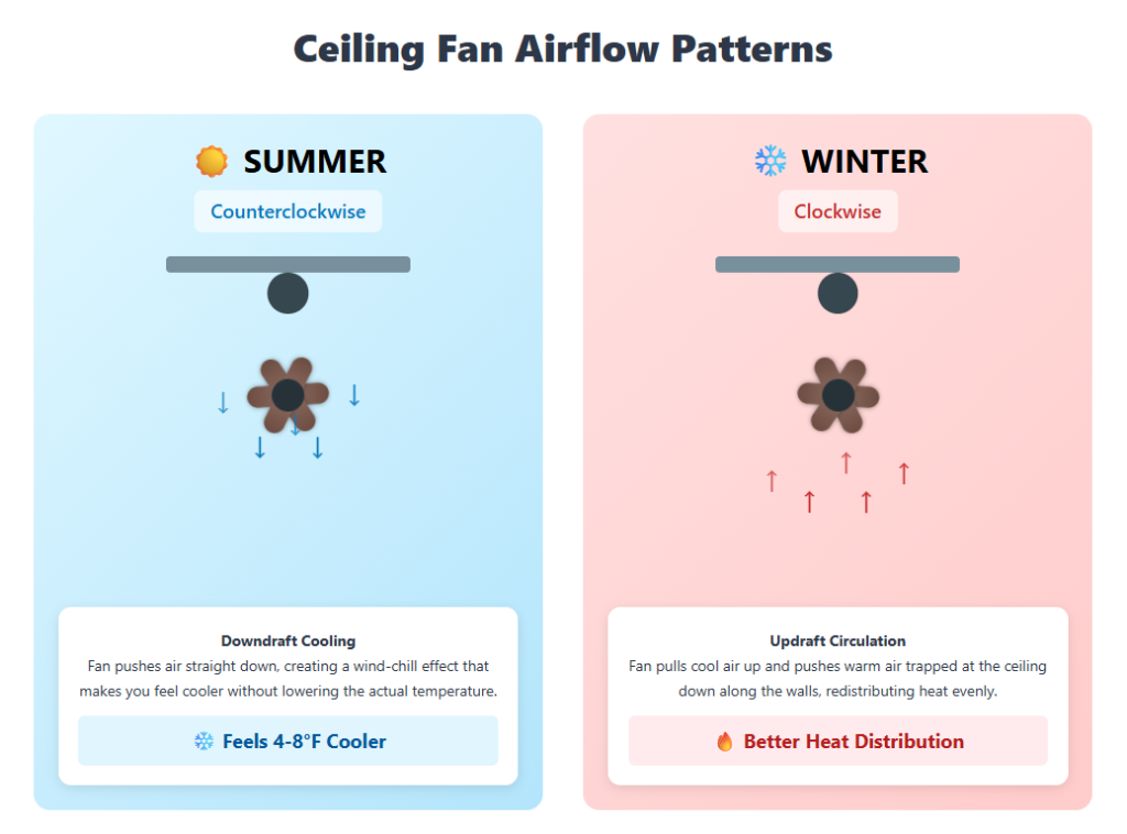 Ceiling Fan Direction