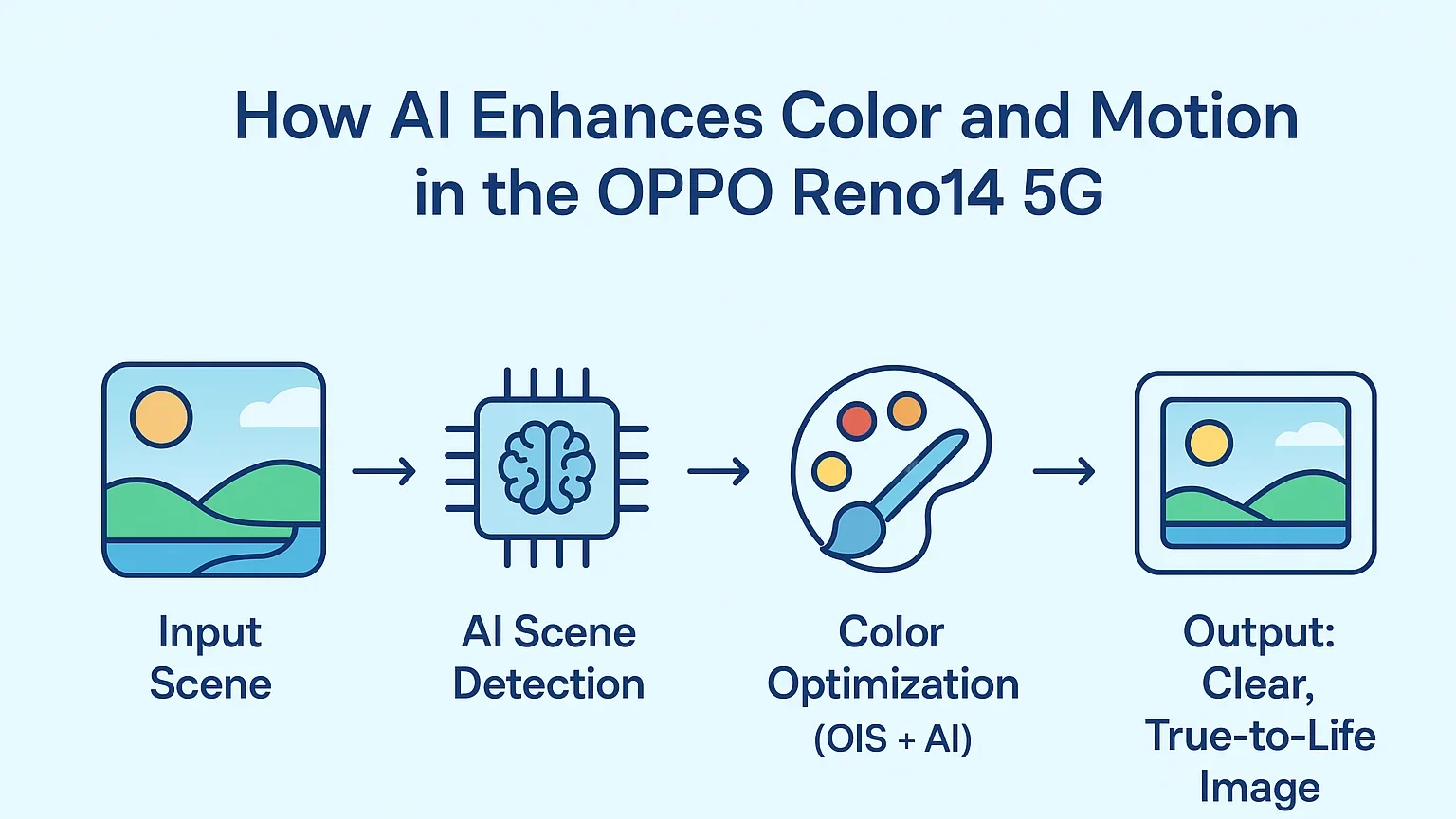 Infographic showing AI color enhancement
