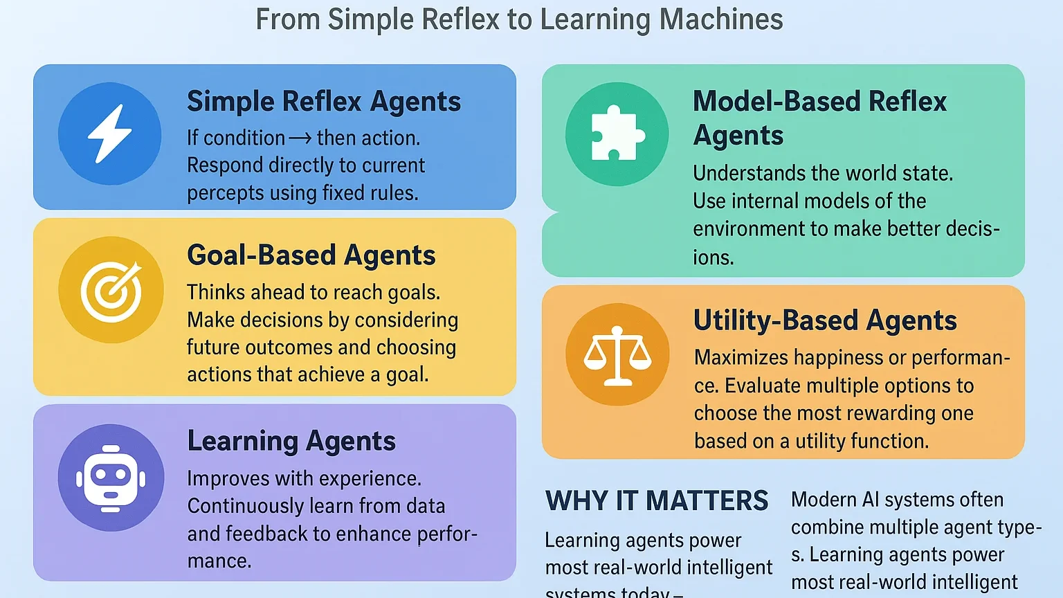 Infographic showing five AI agent types