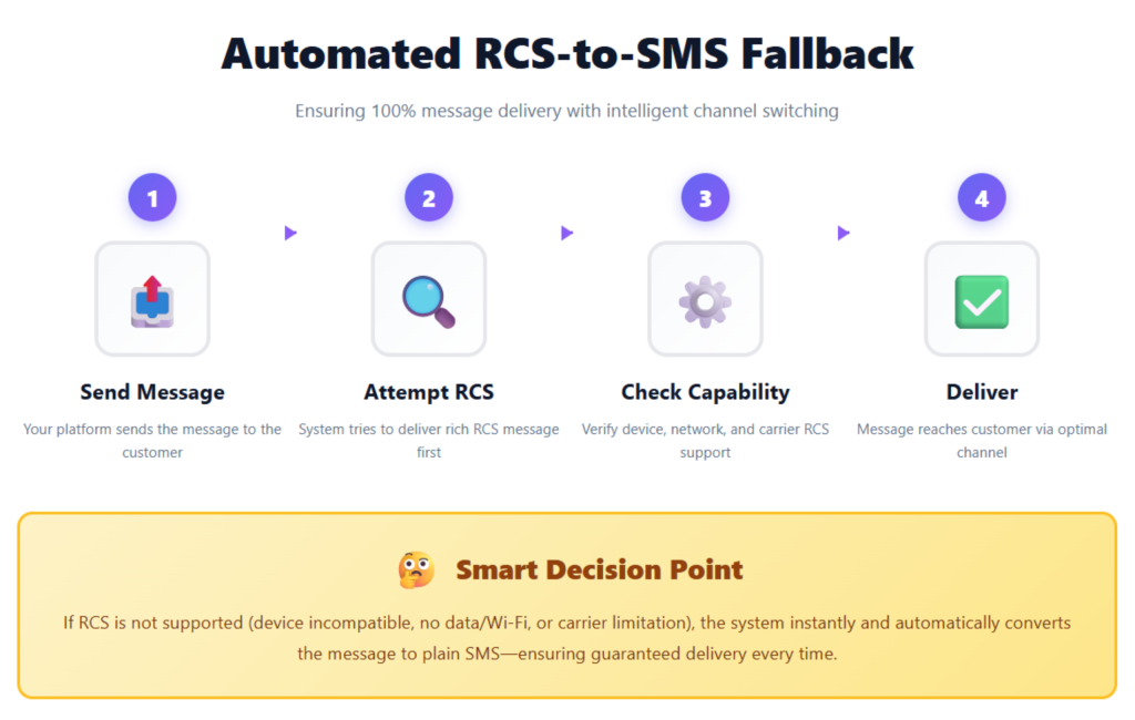 RCS vs SMS