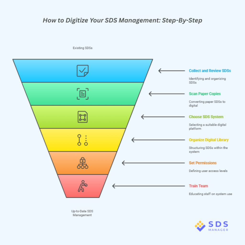 SDS management