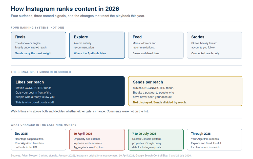 Diagram of Instagram's four ranking surfaces, the likes-per-reach versus sends-per-reach split, and 2026 algorithm changes