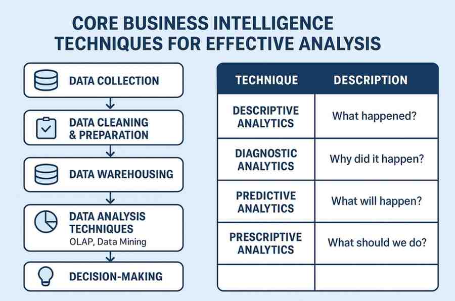 Core BI Techniques for Analysis