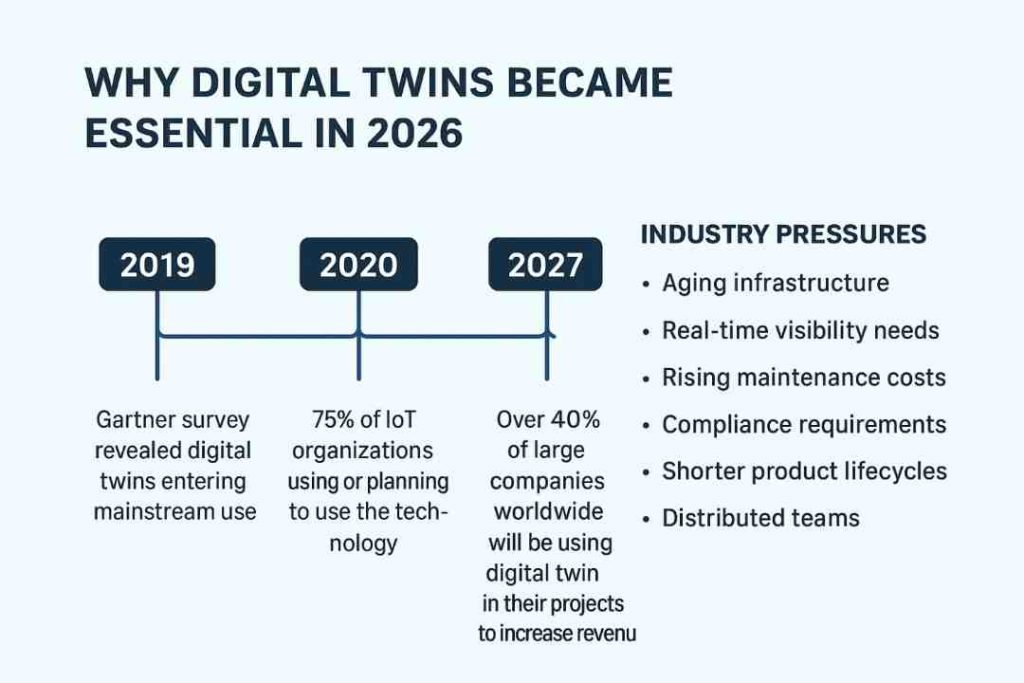 Digital twin adoption timeline infographic.