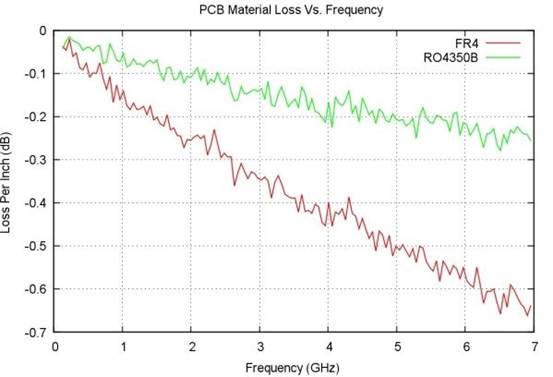 high-frequency PCBs