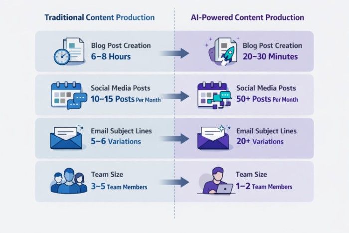 AI vs traditional content creation