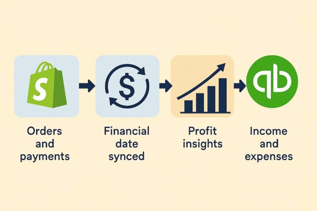 Shopify and QuickBooks Integration Infographic