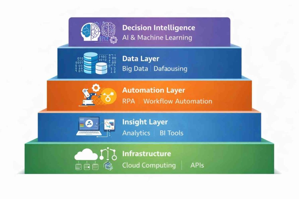 Technology stack for intelligent management