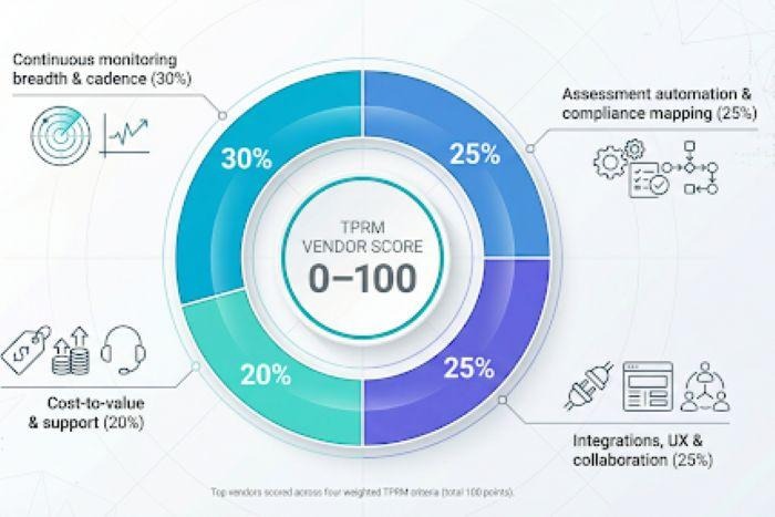 infographic of third-party risk management