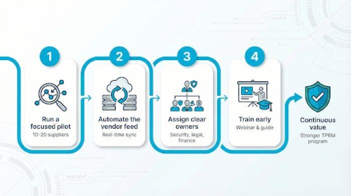 steps for third-party risk management
