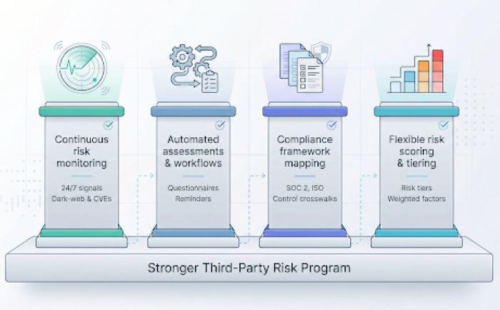 diagram of third-party risk management