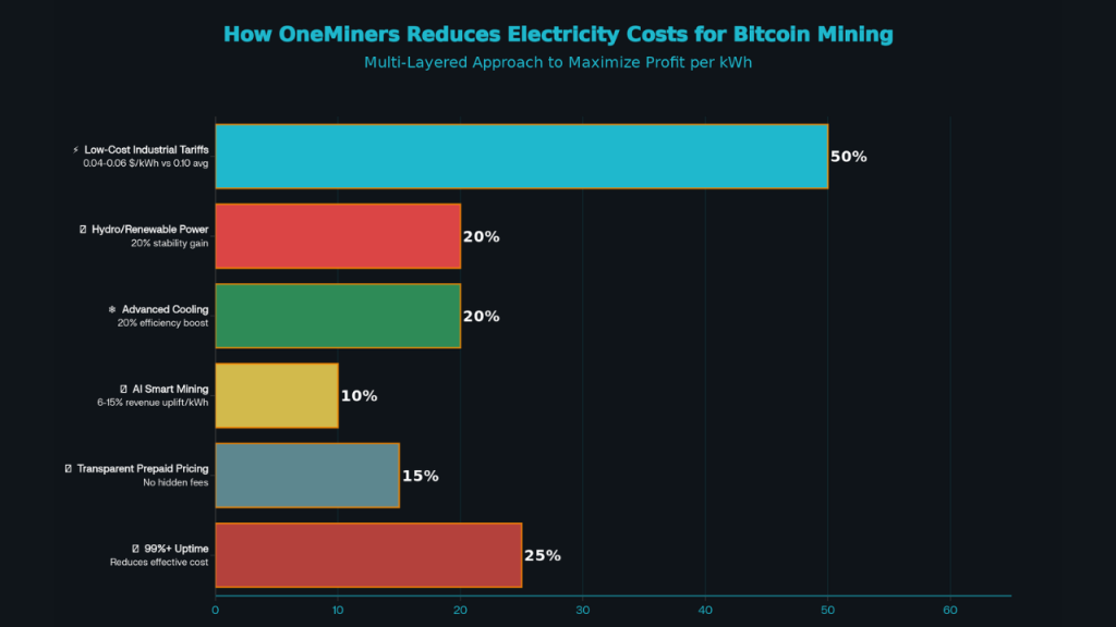 electricity costs